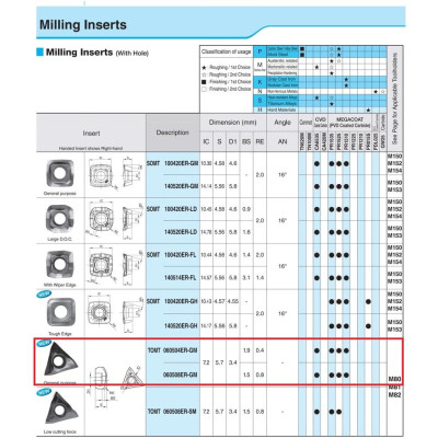 Mảnh dao phay MEV Kyocera Model TOMT060508ER-GM PR1525
