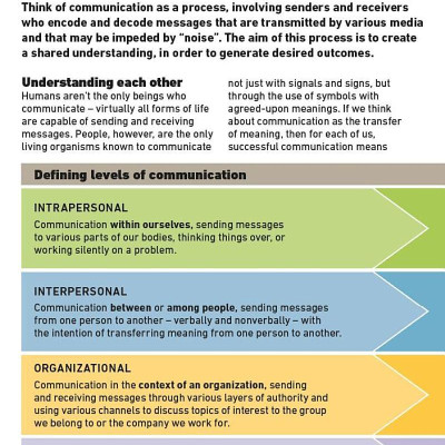 Sách ngoại văn: Effective Communication