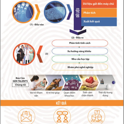 Sinh Trắc Vân Tay Gen Talents - Module Xu Hướng Năng Lực Bẩm Sinh 