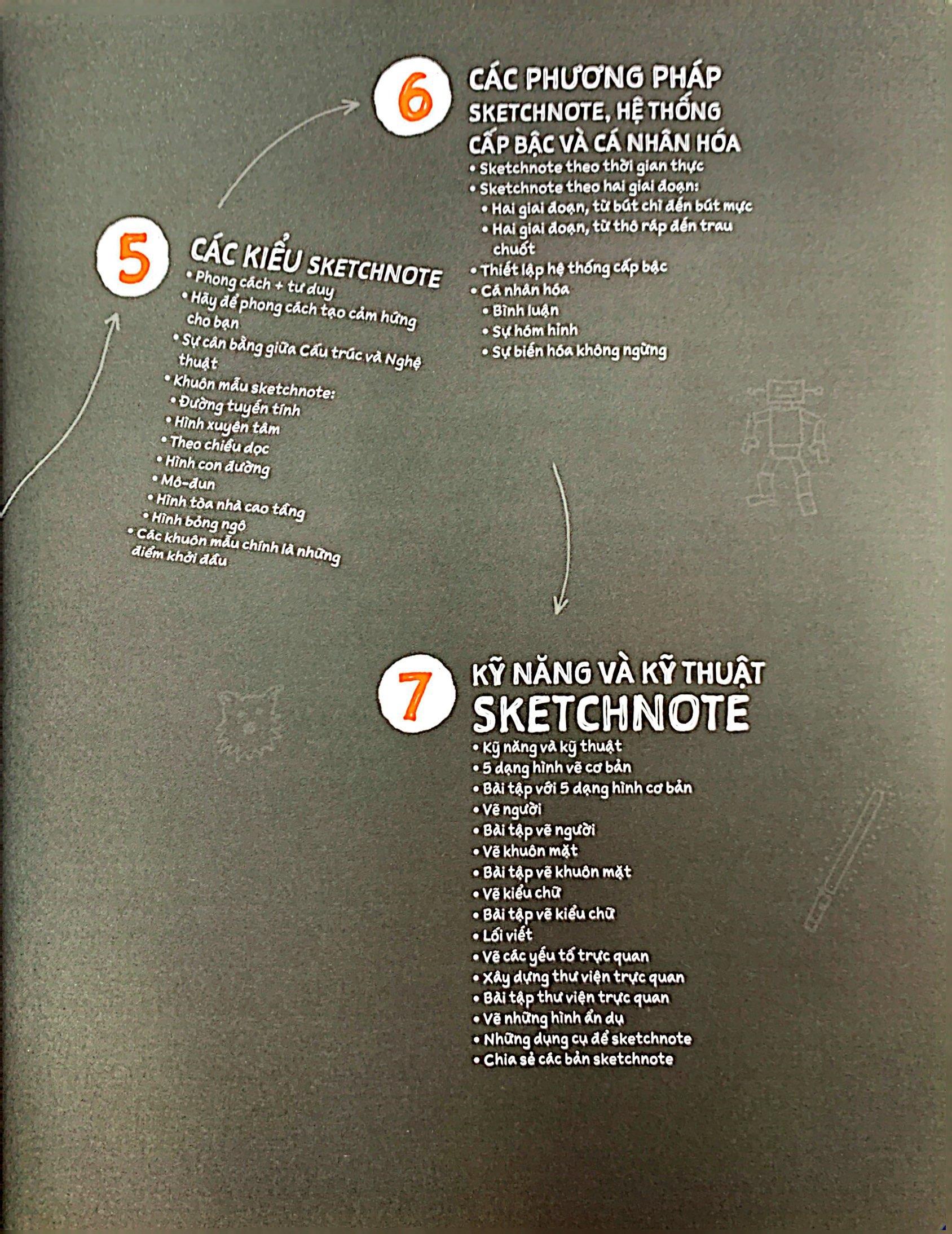 Sketchnote Lý Thuyết