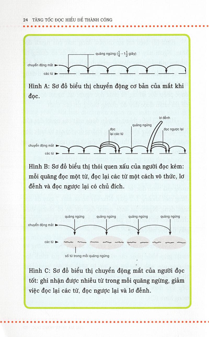 Tăng Tốc Đọc Hiểu Để Thành Công