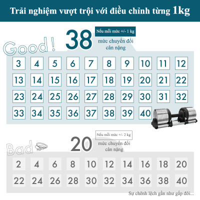 Tạ Tay Điều Chỉnh LYSIN 01 quả tạ 40kg (bộ 02 quả tạ 80kg) –Tăng Giảm 1kg, Mạ Crom Chống Gỉ, Tay Cầm Cao Su Bảo Vệ Tay, Bền Bỉ Chuẩn Nhật