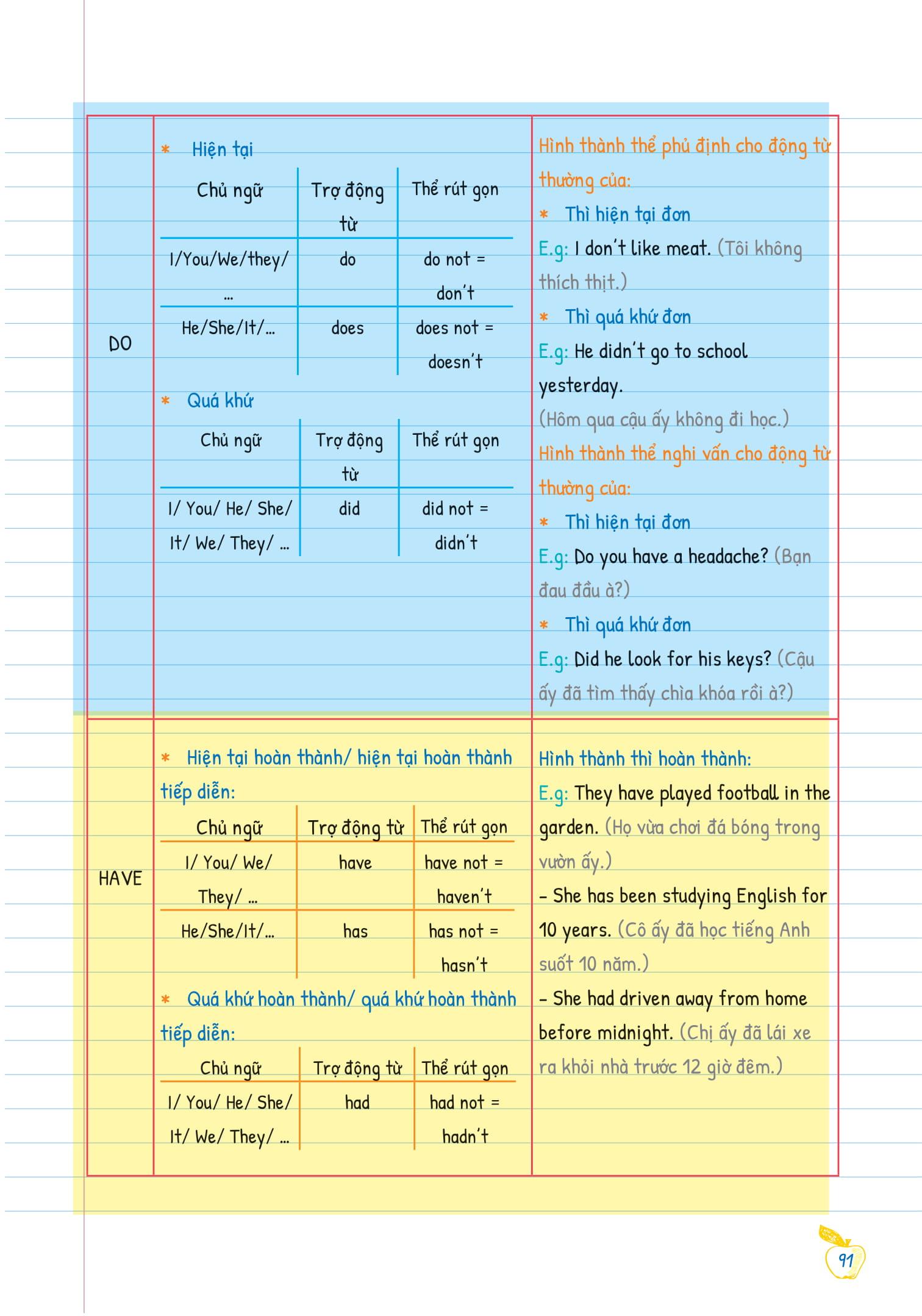 Tự Học Ngữ pháp Tiếng Anh Bằng Mindmap Tập 1
