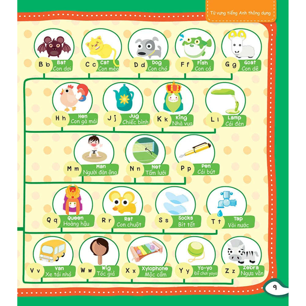 Mind Map - Sơ đồ tư duy - Từ vựng tiếng Anh thông dụng
