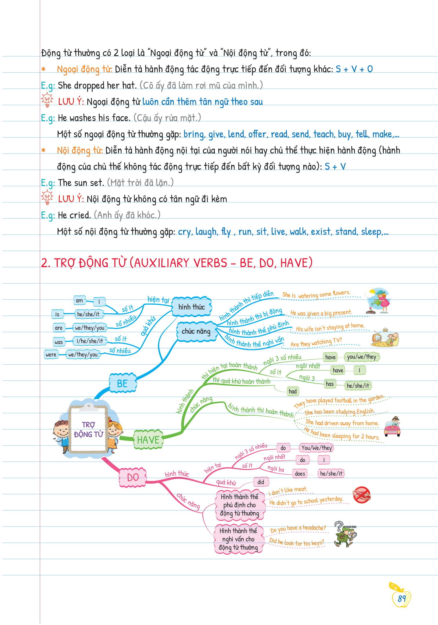 Tự Học Ngữ pháp Tiếng Anh Bằng Mindmap Tập 1