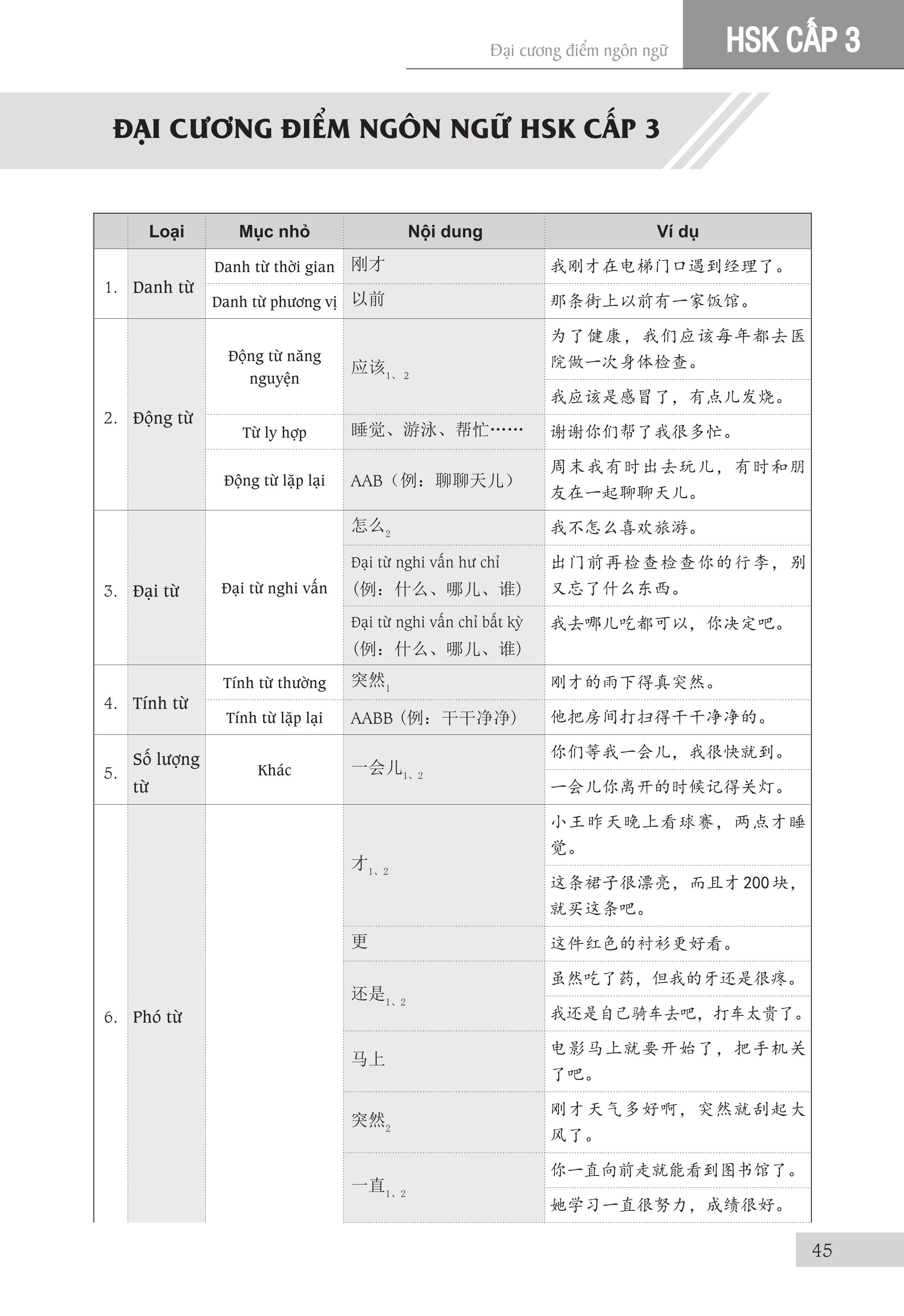 Sách - combo: Luyện thi HSK cấp tốc tập 2 (tương đương HSK 3+4 kèm CD) + Bài Tập Củng Cố Ngữ Pháp HSK Cấu Trúc Giao Tiếp & Luyện Viết HSK 4-5 Kèm Đáp Án + DVD tài liệu