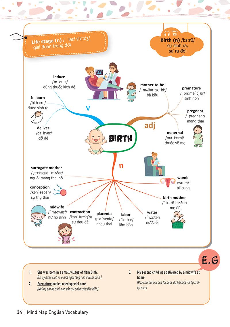 Mind Map English Vocabulary - Từ Vựng Tiếng Anh Qua Sơ Đồ Tư Duy