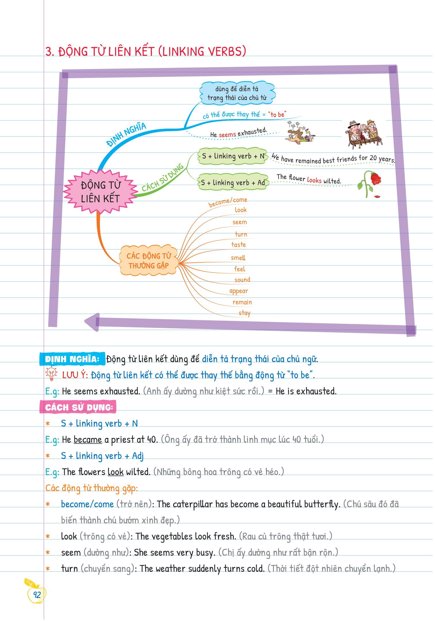 Tự Học Ngữ pháp Tiếng Anh Bằng Mindmap Tập 1