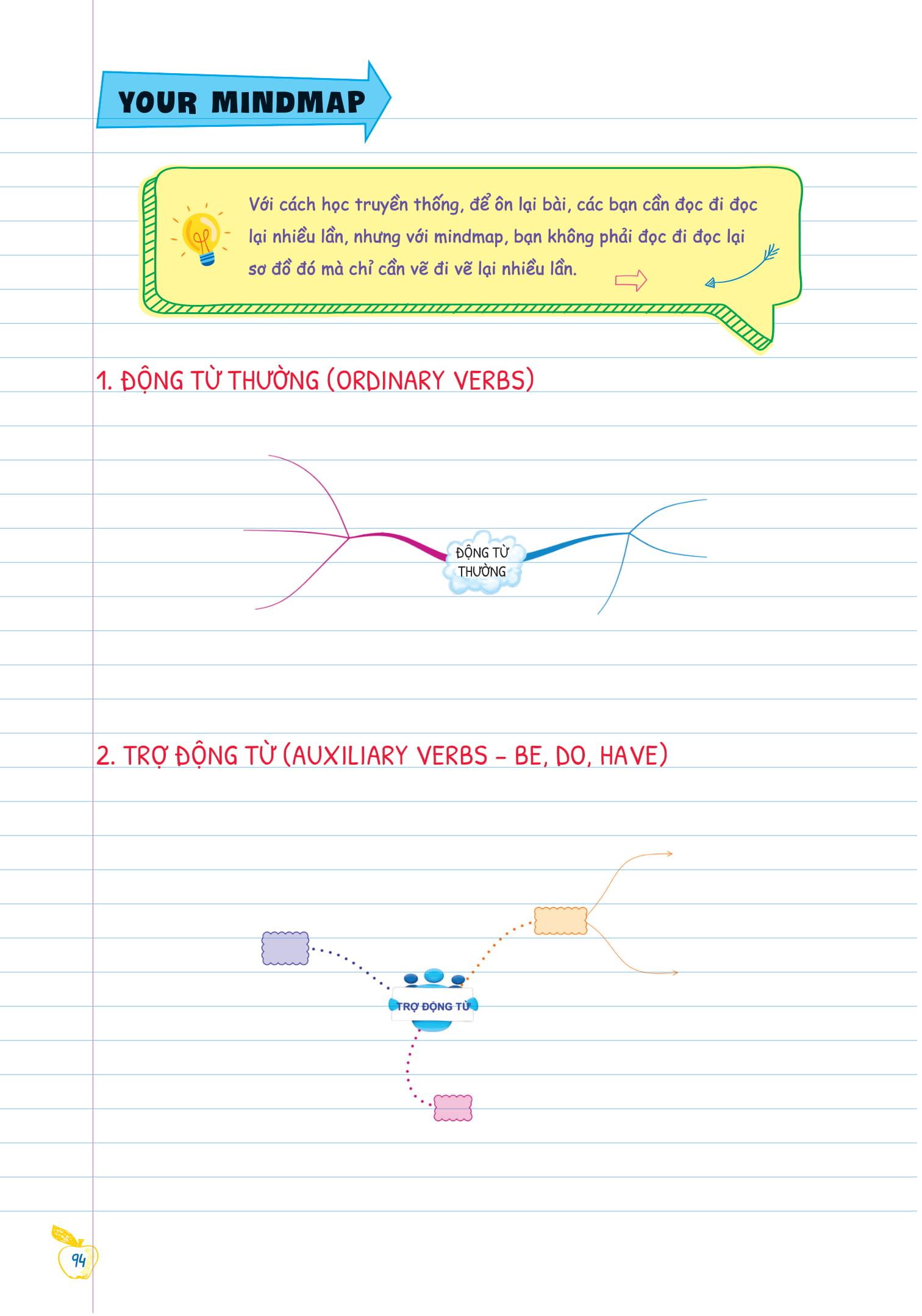 Tự Học Ngữ pháp Tiếng Anh Bằng Mindmap Tập 1