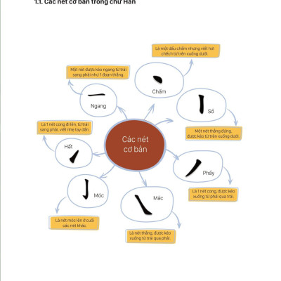 Mind Map Chữ Hán Theo Giáo Trình Hán Ngữ