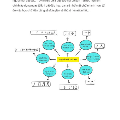 Mind Map Chữ Hán Theo Giáo Trình Hán Ngữ