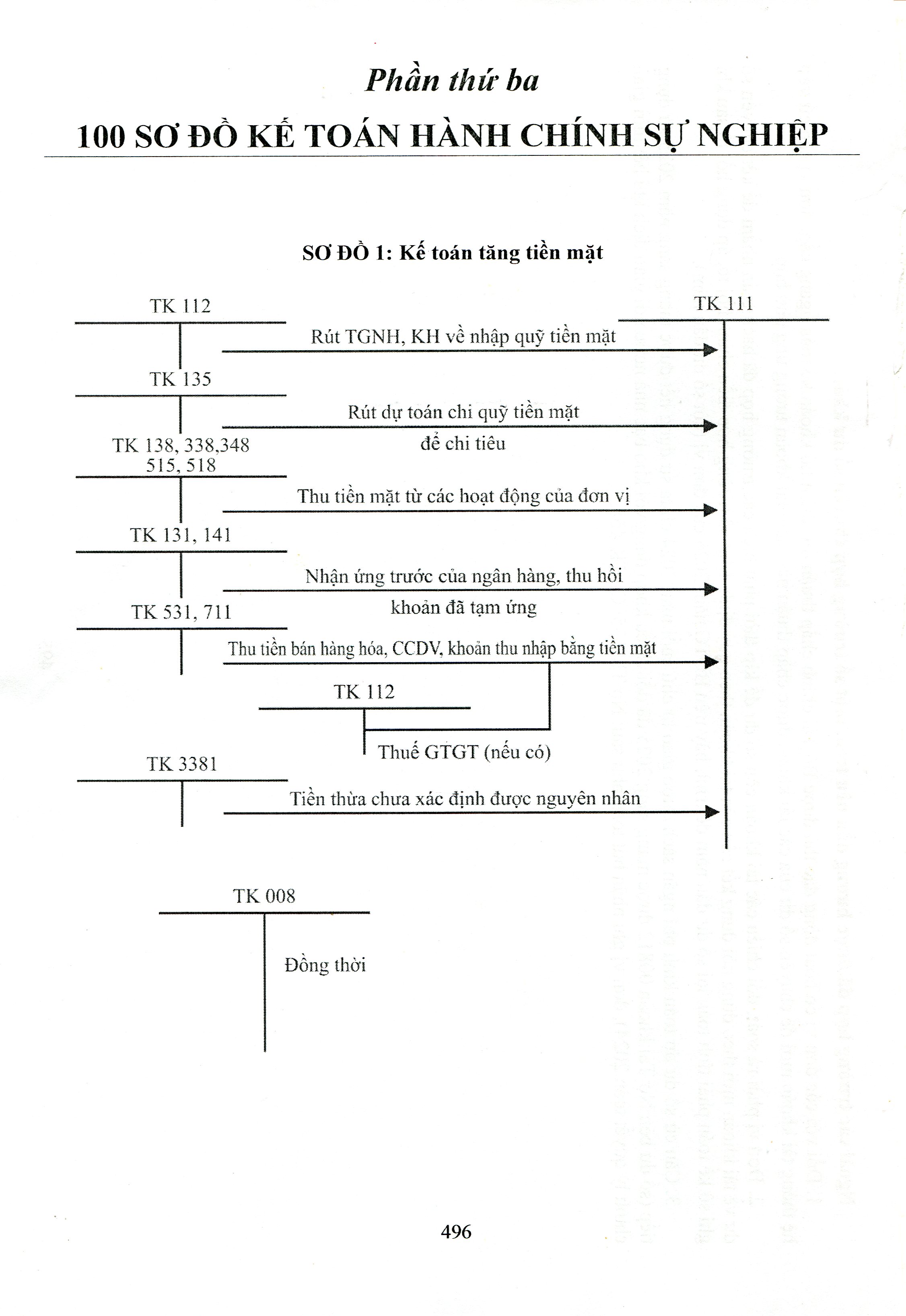 Chế Độ Kế Toán Hành Chính, Sự Nghiệp (Theo Thông Tư Số: 24/2024/TT-BTC Ngày 17/04/2024 Của Bộ Trưởng Bộ Tài Chính)