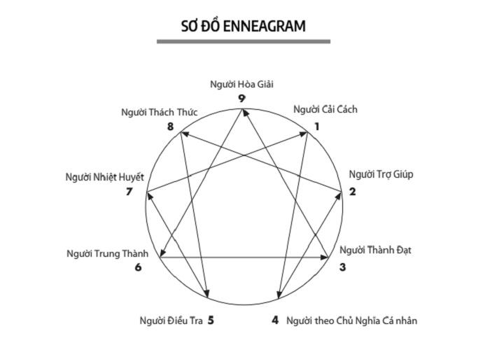Enneagram: Giải mã bản thân qua 9 loại hình tính cách - Bản Quyền