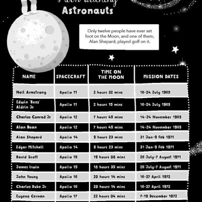 Lists For Curious Kids: 263 Fun, Fascinating And Fact-Filled Lists (Curious Lists)