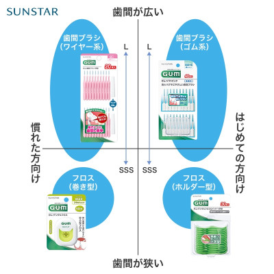 Chỉ nha khoa Sunstar Gum làm sạch các mảng bám giữa kẽ răng  - Made in Japan