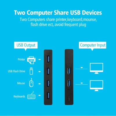 Ugreen UG30767US216TK Bộ chuyển mạch USB 2.0 gộp 4 thiết bị vào 2 máy tính cao cấp - HÀNG CHÍNH HÃNG