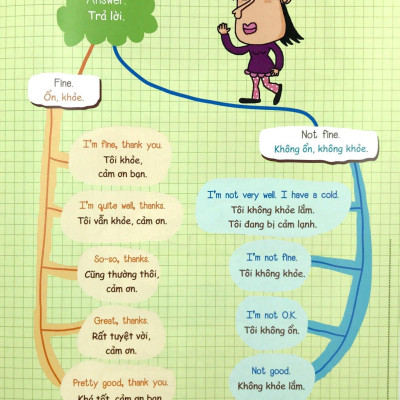 Mind Map - Sơ Đồ Tư Duy - Các Mẫu Câu Tiếng Anh Thông Dụng