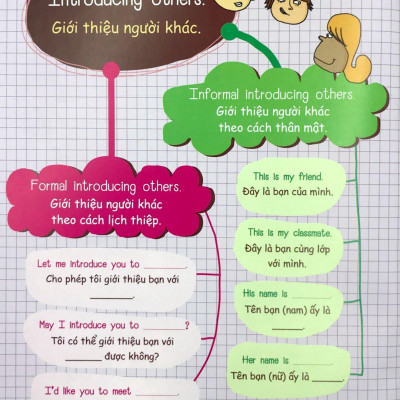Mind Map - Sơ Đồ Tư Duy - Các Mẫu Câu Tiếng Anh Thông Dụng