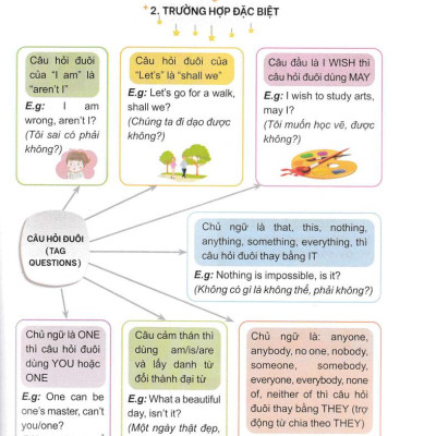 Trọng Tâm Kiến Thức Tiếng Anh Luyện Thi Vào Lớp 6 - Tập 2 (Không Đáp Án)