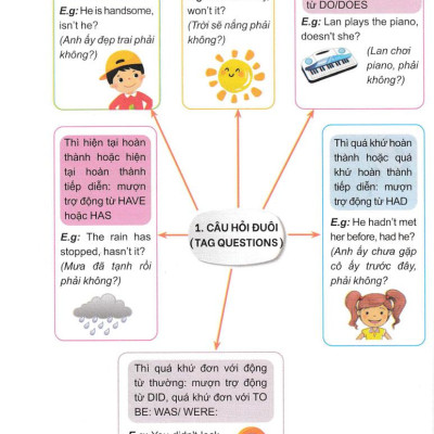 Trọng Tâm Kiến Thức Tiếng Anh Luyện Thi Vào Lớp 6 - Tập 2 (Không Đáp Án)